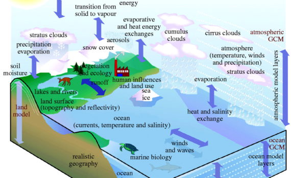 Components of an Earth-System-Model