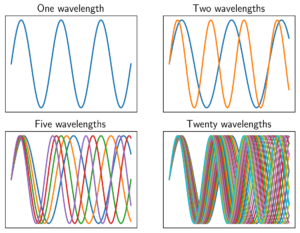 This figure shows up to 20 wavelengths. Now image how radiation with an infinite amount of wavelengths must look like...